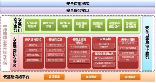 中標麒麟安全云操作系統推出全新云安全架構，重塑基礎軟件服務格局